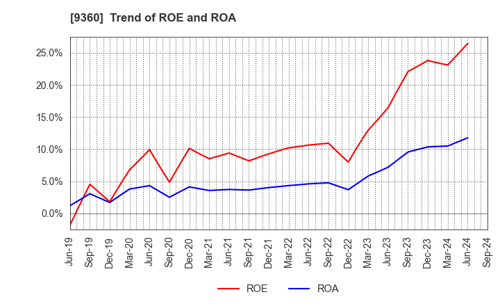 9360 SUZUYO SHINWART CORPORATION: Trend of ROE and ROA