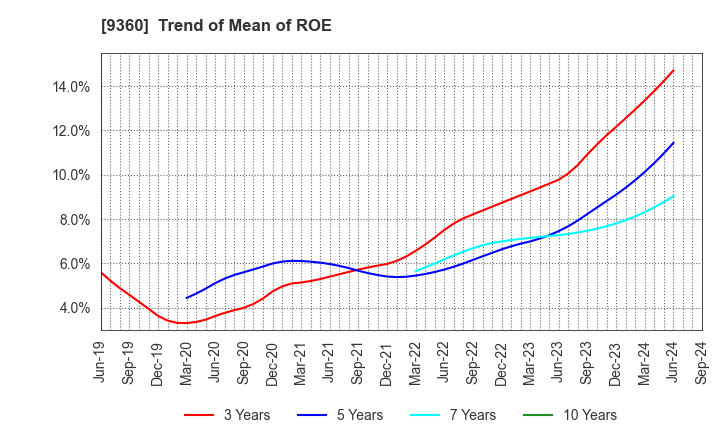 9360 SUZUYO SHINWART CORPORATION: Trend of Mean of ROE