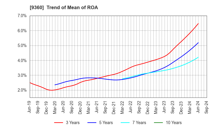 9360 SUZUYO SHINWART CORPORATION: Trend of Mean of ROA