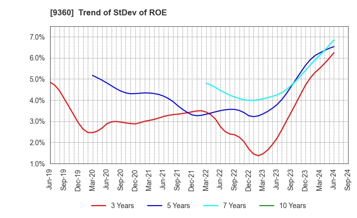 9360 SUZUYO SHINWART CORPORATION: Trend of StDev of ROE