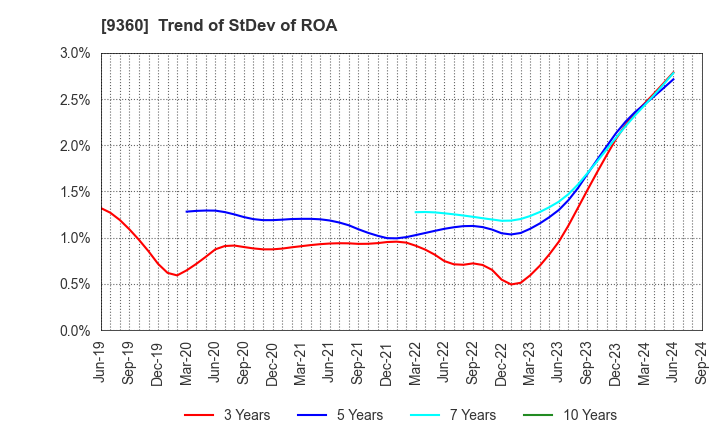 9360 SUZUYO SHINWART CORPORATION: Trend of StDev of ROA