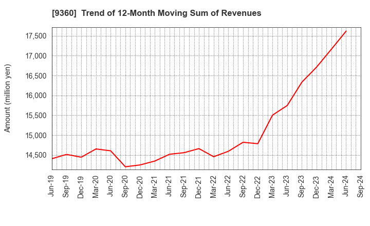 9360 SUZUYO SHINWART CORPORATION: Trend of 12-Month Moving Sum of Revenues