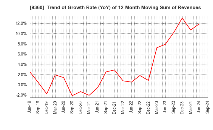 9360 SUZUYO SHINWART CORPORATION: Trend of Growth Rate (YoY) of 12-Month Moving Sum of Revenues