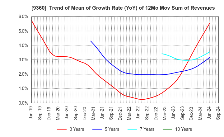 9360 SUZUYO SHINWART CORPORATION: Trend of Mean of Growth Rate (YoY) of 12Mo Mov Sum of Revenues