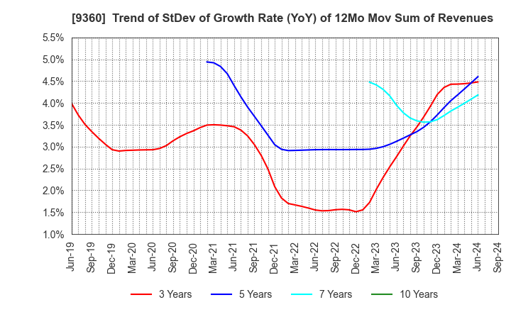 9360 SUZUYO SHINWART CORPORATION: Trend of StDev of Growth Rate (YoY) of 12Mo Mov Sum of Revenues