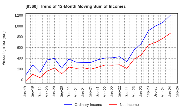 9360 SUZUYO SHINWART CORPORATION: Trend of 12-Month Moving Sum of Incomes