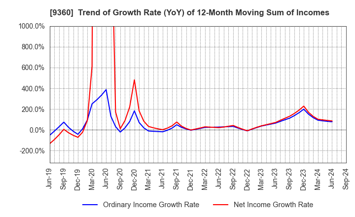 9360 SUZUYO SHINWART CORPORATION: Trend of Growth Rate (YoY) of 12-Month Moving Sum of Incomes