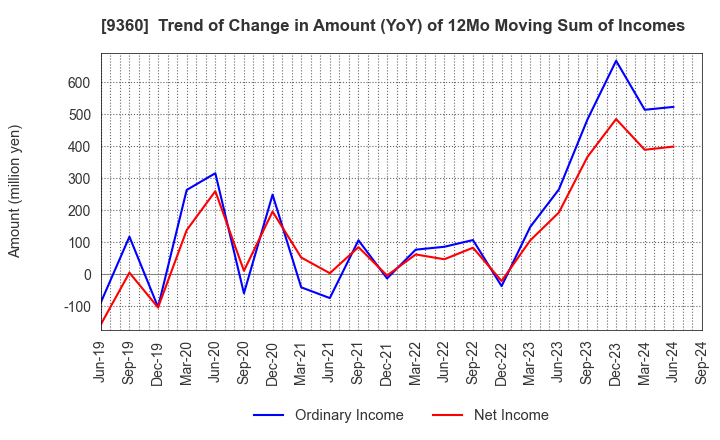 9360 SUZUYO SHINWART CORPORATION: Trend of Change in Amount (YoY) of 12Mo Moving Sum of Incomes