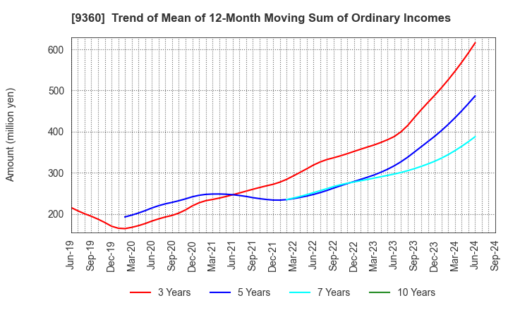 9360 SUZUYO SHINWART CORPORATION: Trend of Mean of 12-Month Moving Sum of Ordinary Incomes