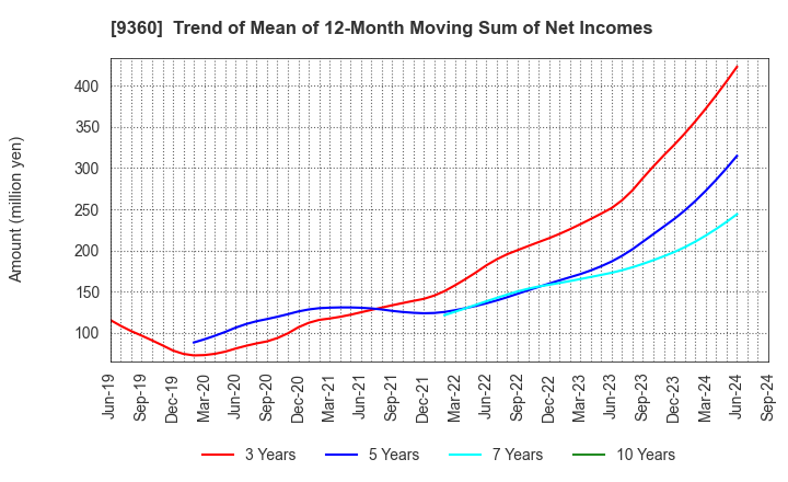 9360 SUZUYO SHINWART CORPORATION: Trend of Mean of 12-Month Moving Sum of Net Incomes