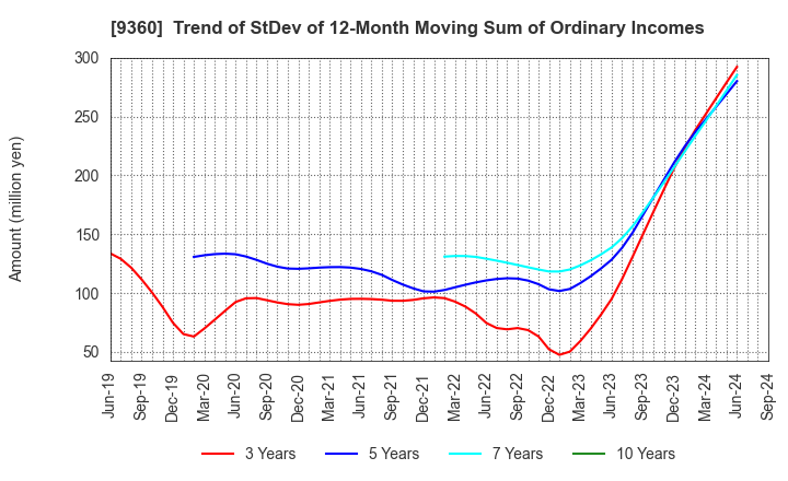 9360 SUZUYO SHINWART CORPORATION: Trend of StDev of 12-Month Moving Sum of Ordinary Incomes