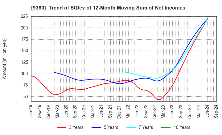 9360 SUZUYO SHINWART CORPORATION: Trend of StDev of 12-Month Moving Sum of Net Incomes