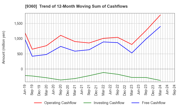 9360 SUZUYO SHINWART CORPORATION: Trend of 12-Month Moving Sum of Cashflows