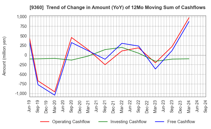 9360 SUZUYO SHINWART CORPORATION: Trend of Change in Amount (YoY) of 12Mo Moving Sum of Cashflows