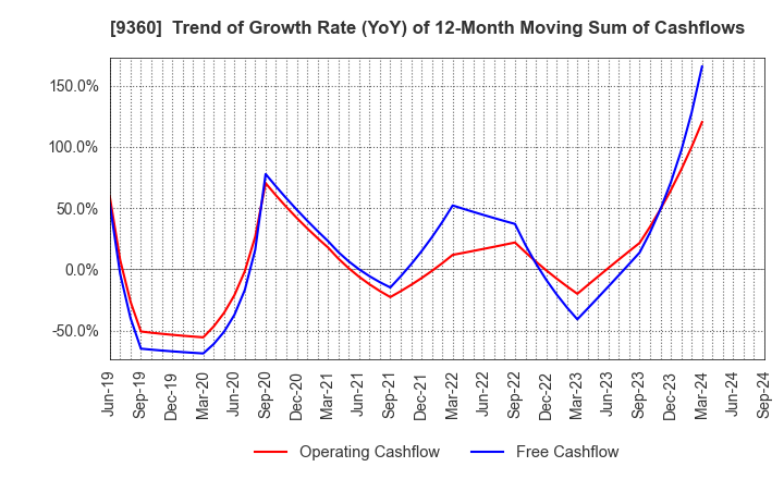 9360 SUZUYO SHINWART CORPORATION: Trend of Growth Rate (YoY) of 12-Month Moving Sum of Cashflows