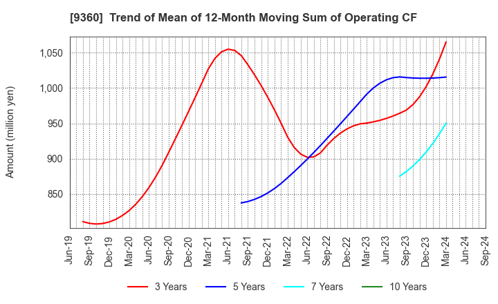 9360 SUZUYO SHINWART CORPORATION: Trend of Mean of 12-Month Moving Sum of Operating CF