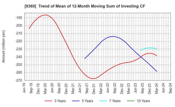 9360 SUZUYO SHINWART CORPORATION: Trend of Mean of 12-Month Moving Sum of Investing CF