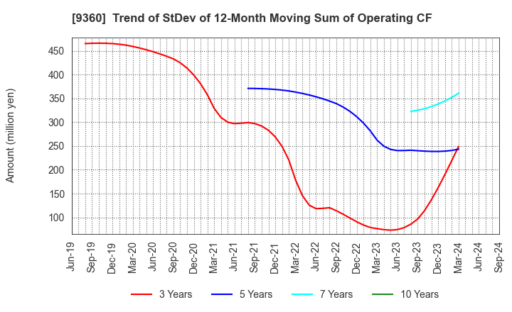 9360 SUZUYO SHINWART CORPORATION: Trend of StDev of 12-Month Moving Sum of Operating CF