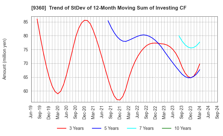 9360 SUZUYO SHINWART CORPORATION: Trend of StDev of 12-Month Moving Sum of Investing CF