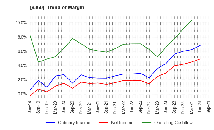 9360 SUZUYO SHINWART CORPORATION: Trend of Margin