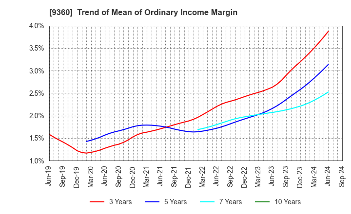 9360 SUZUYO SHINWART CORPORATION: Trend of Mean of Ordinary Income Margin