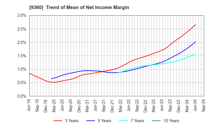 9360 SUZUYO SHINWART CORPORATION: Trend of Mean of Net Income Margin