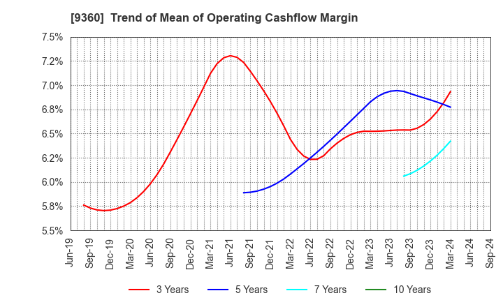 9360 SUZUYO SHINWART CORPORATION: Trend of Mean of Operating Cashflow Margin