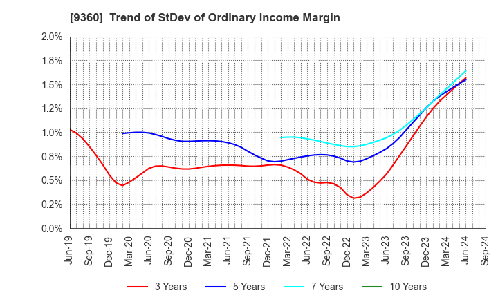 9360 SUZUYO SHINWART CORPORATION: Trend of StDev of Ordinary Income Margin