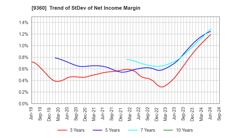 9360 SUZUYO SHINWART CORPORATION: Trend of StDev of Net Income Margin