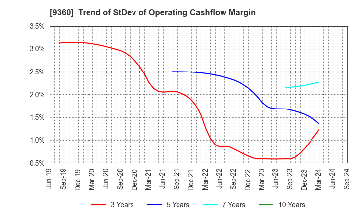 9360 SUZUYO SHINWART CORPORATION: Trend of StDev of Operating Cashflow Margin