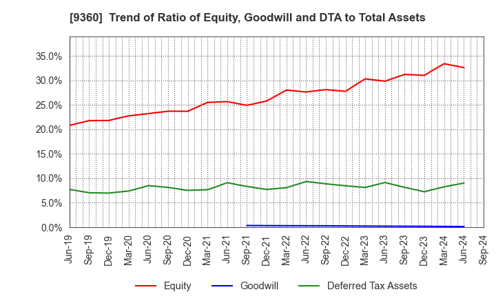 9360 SUZUYO SHINWART CORPORATION: Trend of Ratio of Equity, Goodwill and DTA to Total Assets