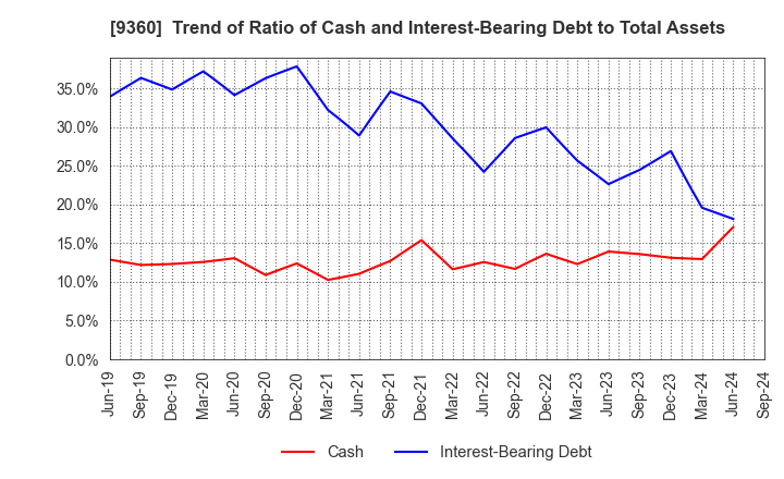 9360 SUZUYO SHINWART CORPORATION: Trend of Ratio of Cash and Interest-Bearing Debt to Total Assets