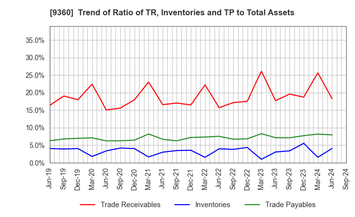 9360 SUZUYO SHINWART CORPORATION: Trend of Ratio of TR, Inventories and TP to Total Assets