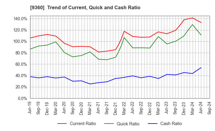 9360 SUZUYO SHINWART CORPORATION: Trend of Current, Quick and Cash Ratio