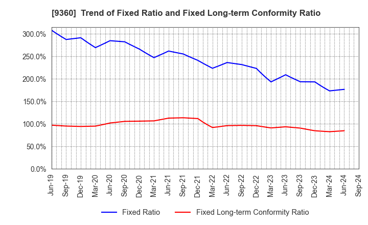 9360 SUZUYO SHINWART CORPORATION: Trend of Fixed Ratio and Fixed Long-term Conformity Ratio