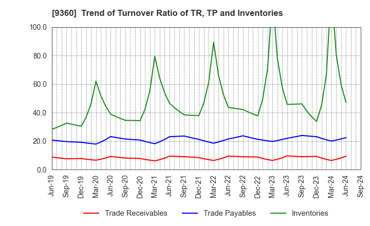 9360 SUZUYO SHINWART CORPORATION: Trend of Turnover Ratio of TR, TP and Inventories