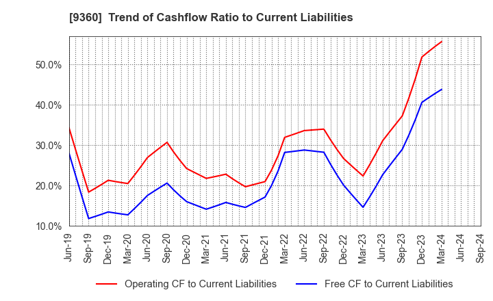 9360 SUZUYO SHINWART CORPORATION: Trend of Cashflow Ratio to Current Liabilities