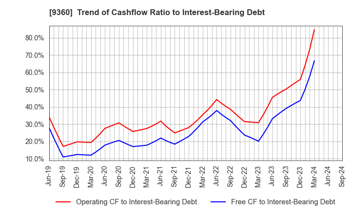 9360 SUZUYO SHINWART CORPORATION: Trend of Cashflow Ratio to Interest-Bearing Debt