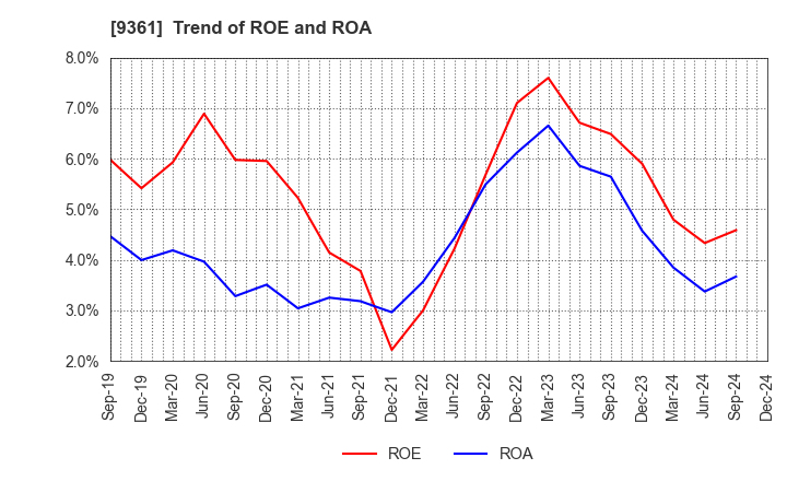 9361 FUSHIKI KAIRIKU UNSO CO.,LTD.: Trend of ROE and ROA