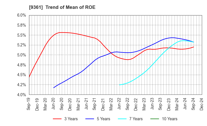 9361 FUSHIKI KAIRIKU UNSO CO.,LTD.: Trend of Mean of ROE