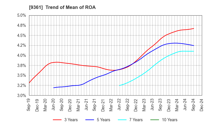 9361 FUSHIKI KAIRIKU UNSO CO.,LTD.: Trend of Mean of ROA