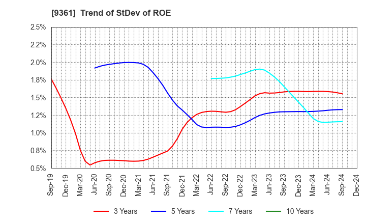 9361 FUSHIKI KAIRIKU UNSO CO.,LTD.: Trend of StDev of ROE