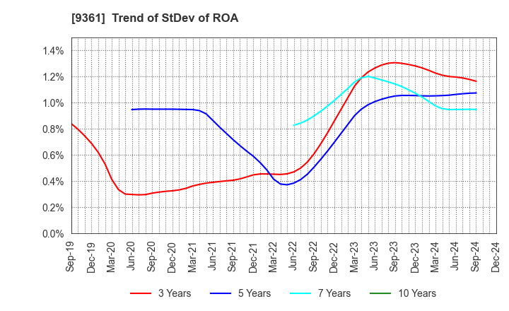 9361 FUSHIKI KAIRIKU UNSO CO.,LTD.: Trend of StDev of ROA