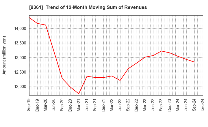 9361 FUSHIKI KAIRIKU UNSO CO.,LTD.: Trend of 12-Month Moving Sum of Revenues