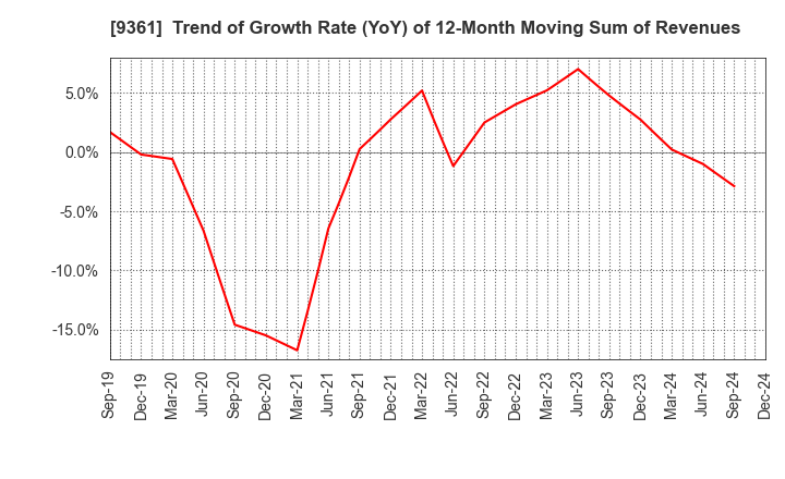 9361 FUSHIKI KAIRIKU UNSO CO.,LTD.: Trend of Growth Rate (YoY) of 12-Month Moving Sum of Revenues