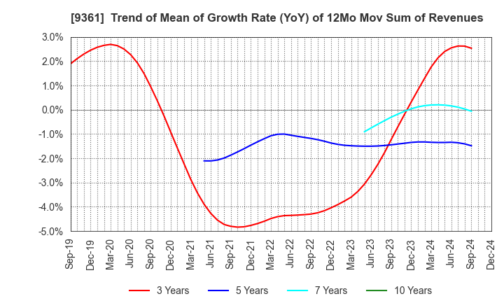 9361 FUSHIKI KAIRIKU UNSO CO.,LTD.: Trend of Mean of Growth Rate (YoY) of 12Mo Mov Sum of Revenues