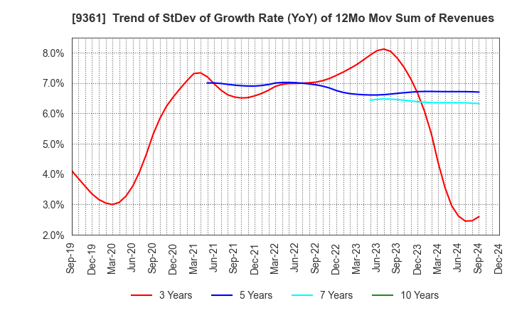 9361 FUSHIKI KAIRIKU UNSO CO.,LTD.: Trend of StDev of Growth Rate (YoY) of 12Mo Mov Sum of Revenues