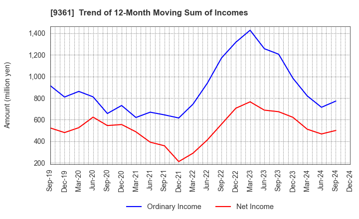 9361 FUSHIKI KAIRIKU UNSO CO.,LTD.: Trend of 12-Month Moving Sum of Incomes