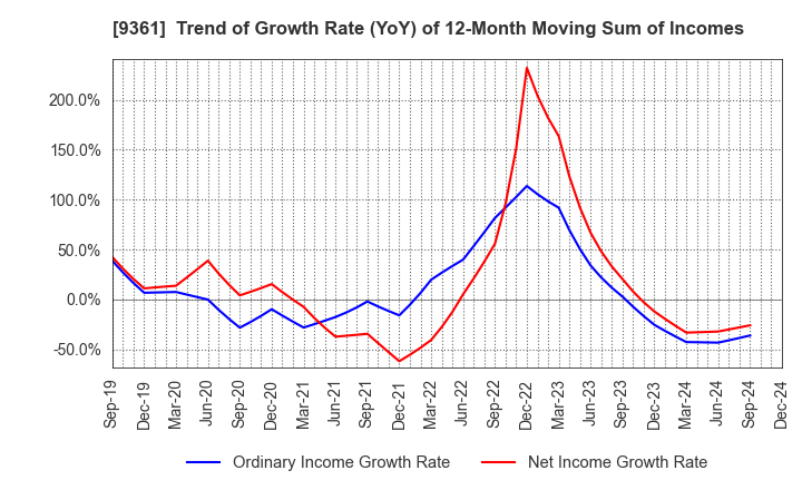 9361 FUSHIKI KAIRIKU UNSO CO.,LTD.: Trend of Growth Rate (YoY) of 12-Month Moving Sum of Incomes