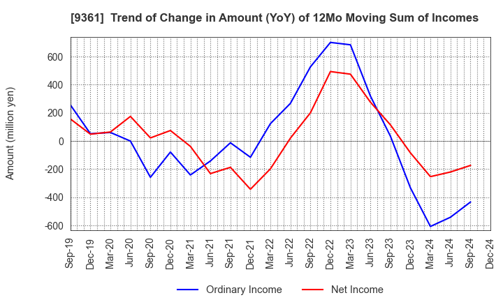 9361 FUSHIKI KAIRIKU UNSO CO.,LTD.: Trend of Change in Amount (YoY) of 12Mo Moving Sum of Incomes